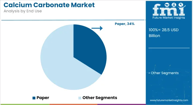 Calcium Carbonate Market   Analysis By End Use